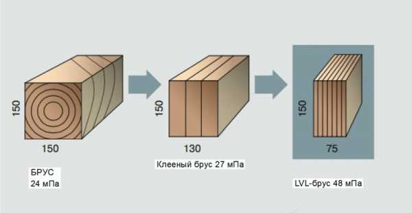  LVL-брус — что это такое и почему стоит приглядеться к нему повнимательнее