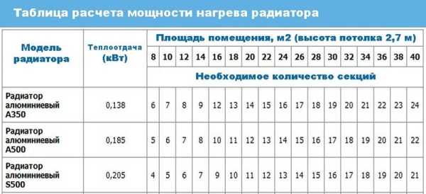 Теплый дом без проблем: какие радиаторы лучше для отопления квартиры