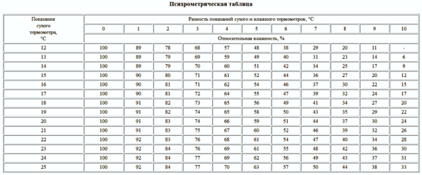 Как увлажнить воздух в комнате без увлажнителя: эффективные способы