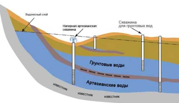 Какой глубины может быть скважина на дачном участке, чтобы не оштрафовали