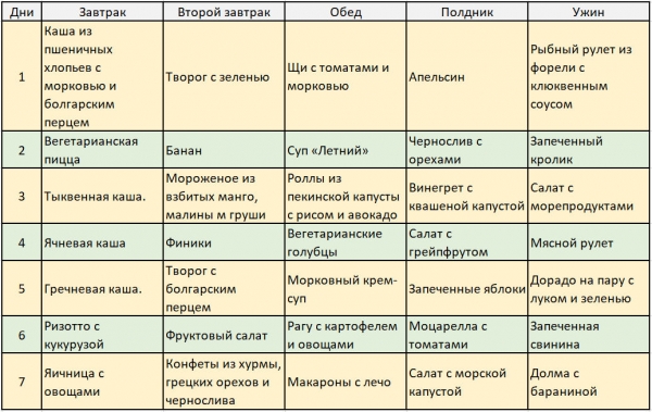 Диета Волкова